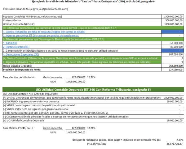 Plantilla para la Tasa de Tributación Depurada (TTD) o “Tasa Mínima ...